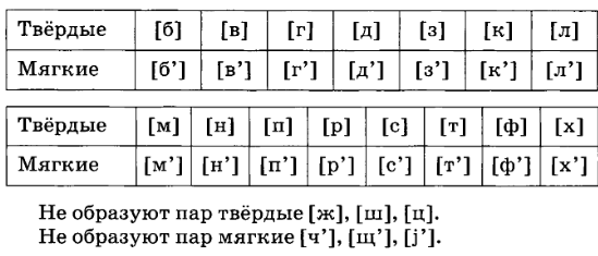 Твёрдые и мягкие согласные